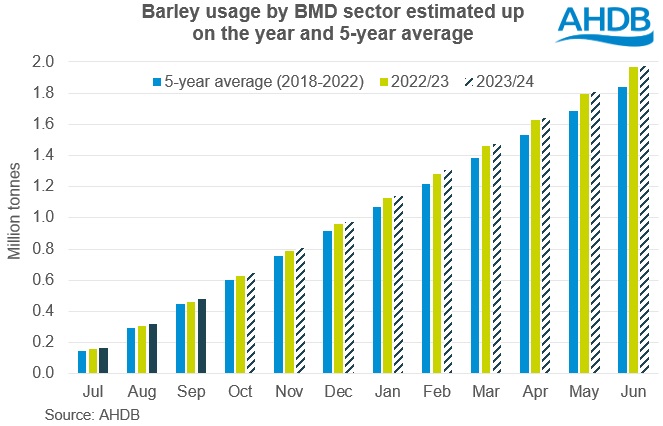 Graph showing barley use by BMD 02 11 2023